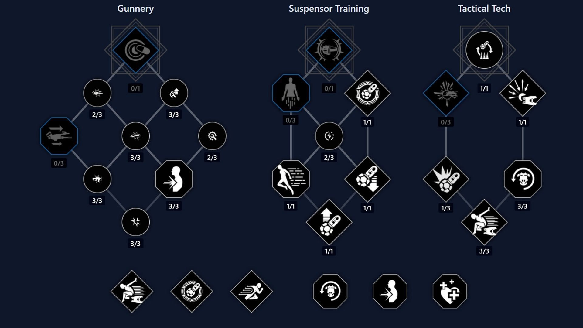 In the end, you should pick the passives that work best for you — this is what we recommend, however (Image via Funcom)